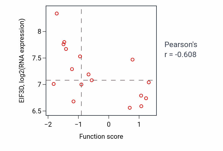 Per-sample scatter of Positive regulation of synaptic vesicle fusion to presynaptic active zone membrane activity vs EIF3D in LUNG_SCLC.