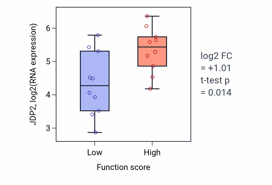 Box plot of JDP2 in Positive regulation of synaptic vesicle fusion to presynaptic active zone membrane-low vs -high samples in OESOPHAGUS.