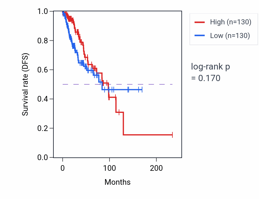 Kaplan&ndash;Meier survival curve for Positive regulation of synaptic vesicle fusion to presynaptic active zone membrane pathway activity in BRCA: high vs low activity groups.