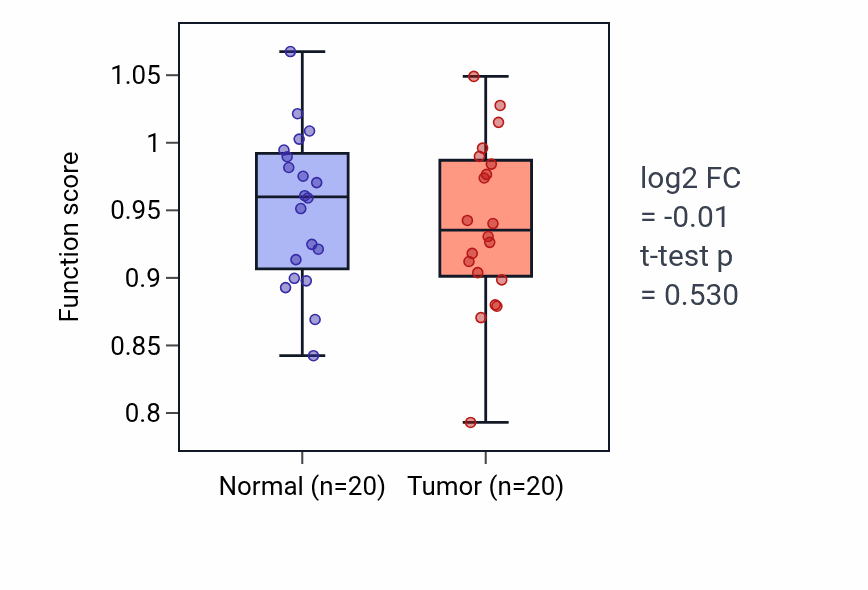 Tumor-vs-normal pathway-activity box plot for Positive regulation of synaptic vesicle fusion to presynaptic active zone membrane in KIRC.