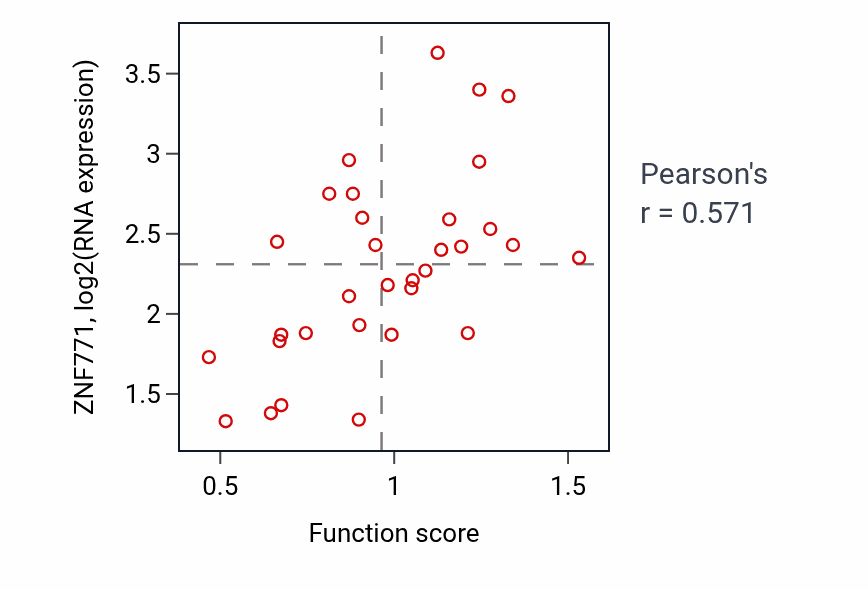 Per-sample scatter of Zymogen activation activity vs ZNF771 in OVARY.