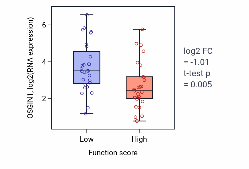 Box plot of OSGIN1 in Zymogen activation-low vs -high samples in BREAST.