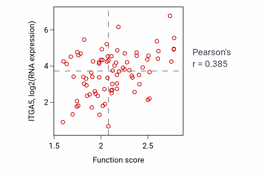 Per-sample scatter of Zymogen activation activity vs ITGA5 in OV.