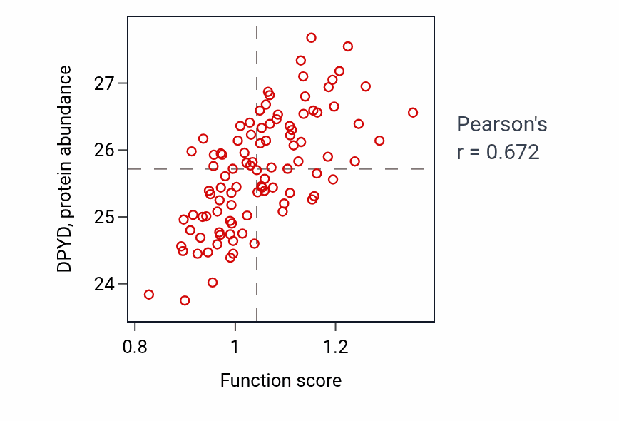 Per-sample scatter of Zymogen activation activity vs DPYD in GBM.