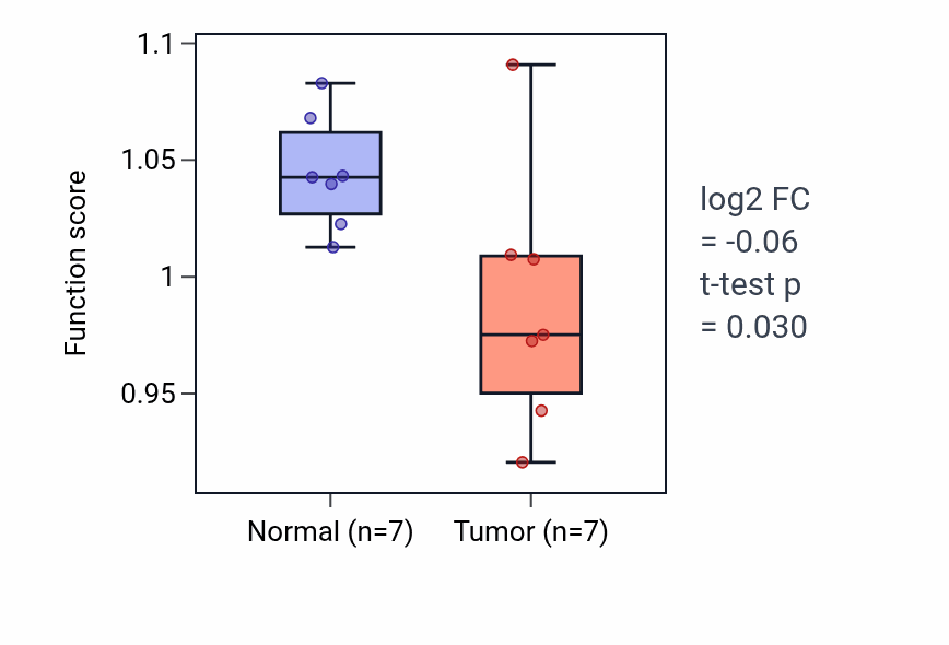 Tumor-vs-normal pathway-activity box plot for Zymogen activation in KICH.