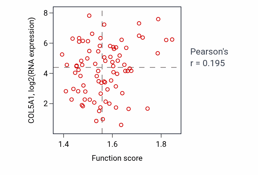 Per-sample scatter of Plasminogen activation activity vs COL5A1 in OV.
