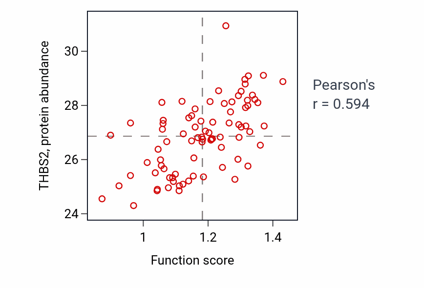 Per-sample scatter of Plasminogen activation activity vs THBS2 in OV.