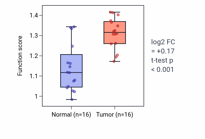 Tumor-vs-normal pathway-activity box plot for Plasminogen activation in HNSC.