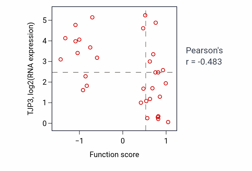 Per-sample scatter of Regulation of myelination activity vs TJP3 in OVARY.