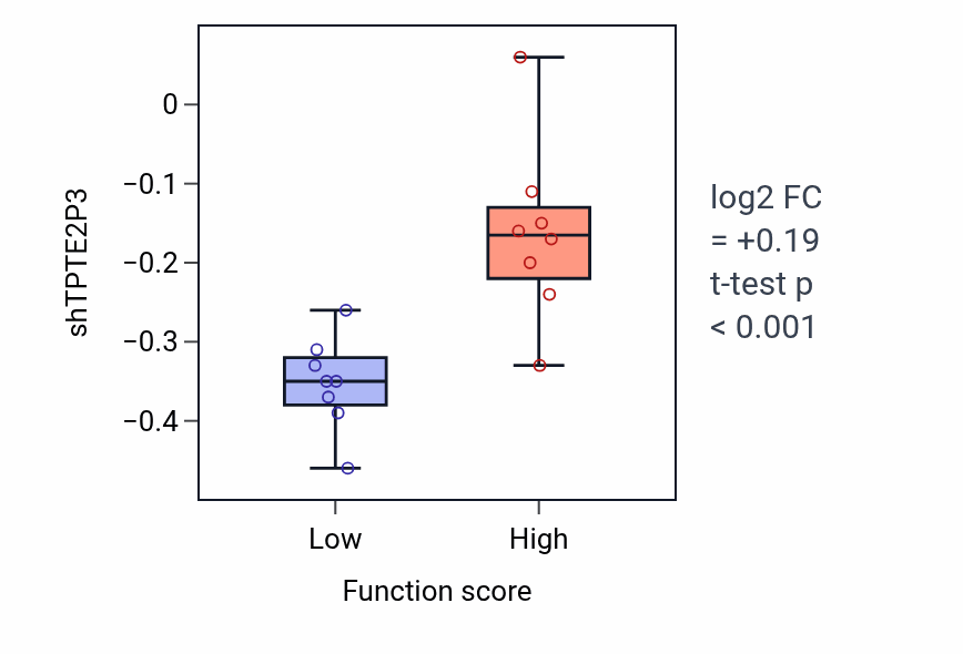 Box plot of TPTE2P3 in Regulation of myelination-low vs -high samples in BLOOD_Myeloma.
