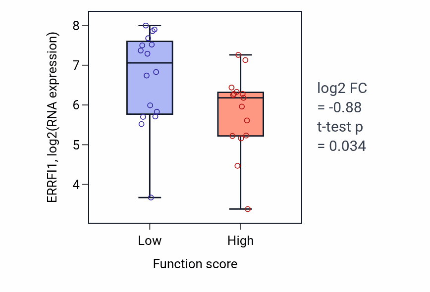 Box plot of ERRFI1 in Regulation of myelination-low vs -high samples in PANCREAS.