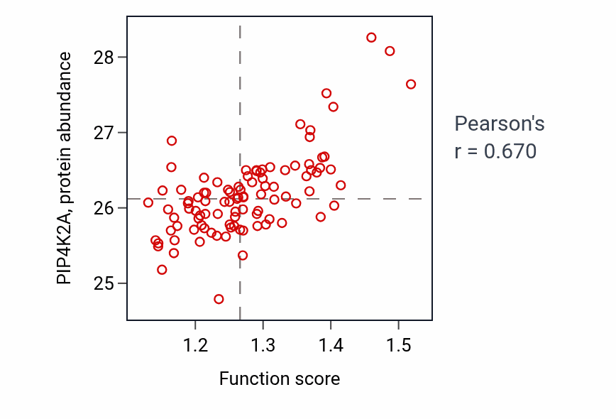 Per-sample scatter of Regulation of myelination activity vs PIP4K2A in GBM.