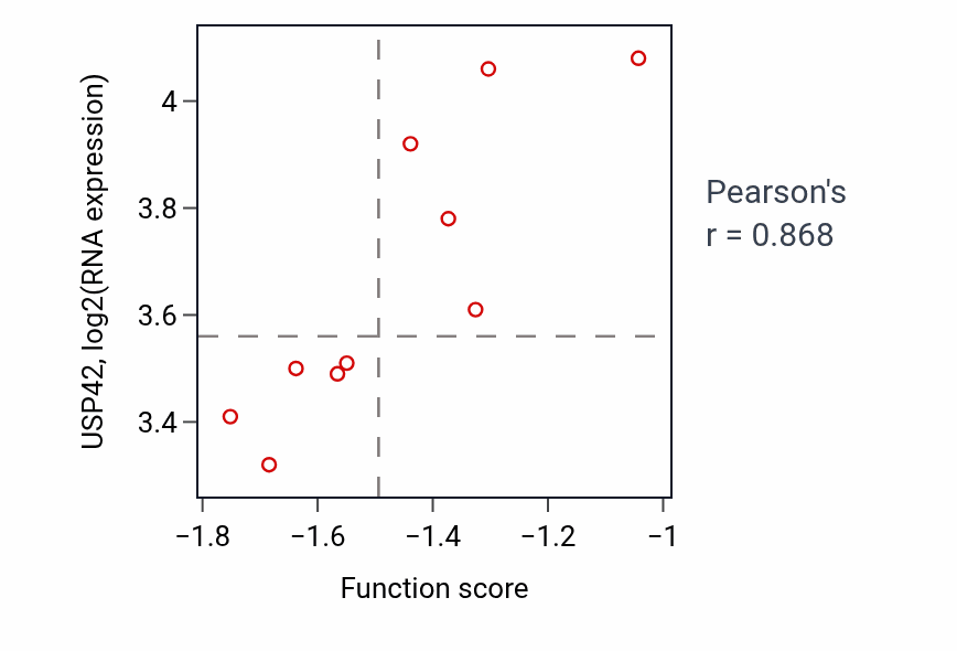 Per-sample scatter of Negative regulation of myelination activity vs USP42 in LUNG_SCLC.
