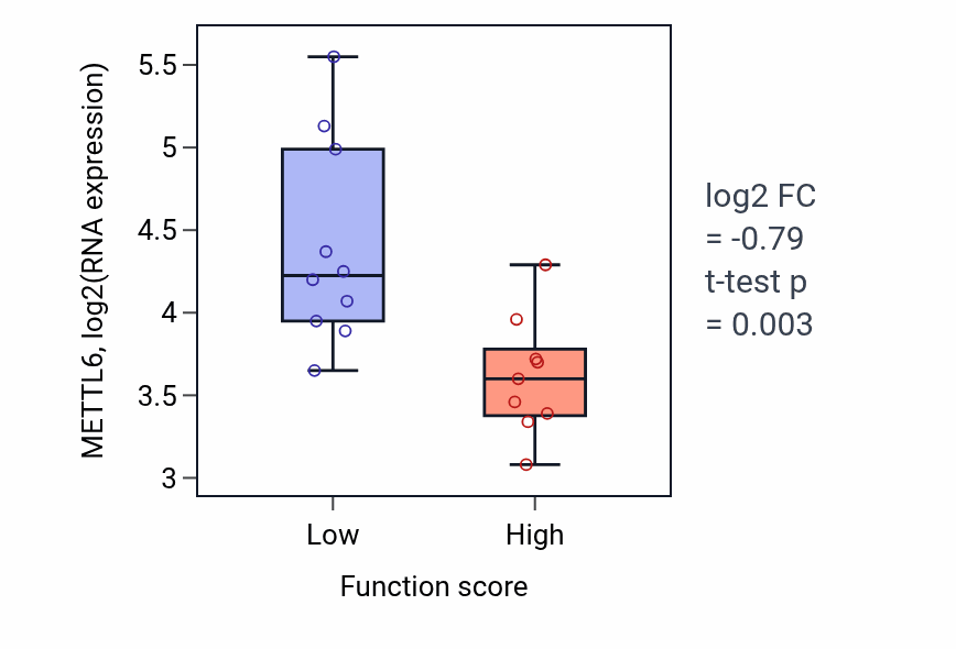 Box plot of METTL6 in Negative regulation of myelination-low vs -high samples in LUNG_NSCLC_LUSC.