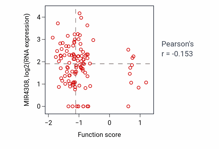 Per-sample scatter of Negative regulation of myelination activity vs MIR4308 in LUAD.