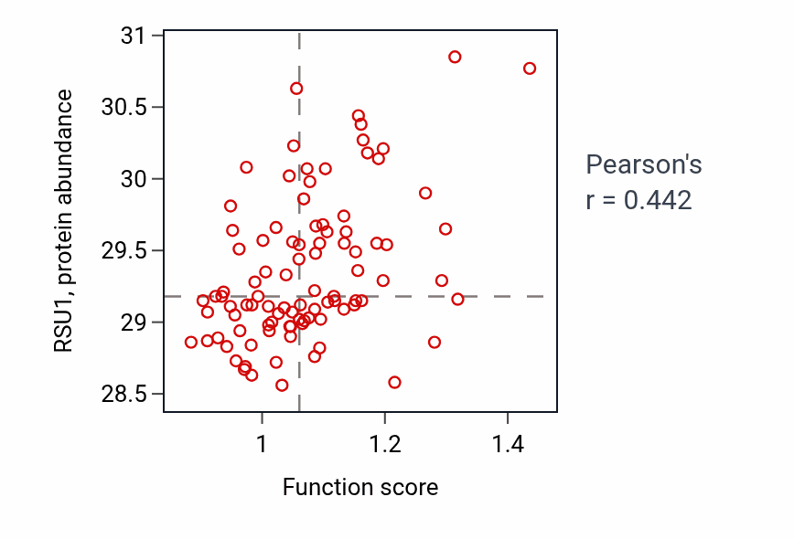 Per-sample scatter of Negative regulation of myelination activity vs RSU1 in UCEC.