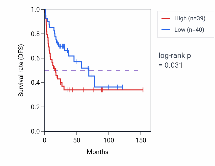 Kaplan&ndash;Meier survival curve for Negative regulation of myelination pathway activity in ACC: high vs low activity groups.