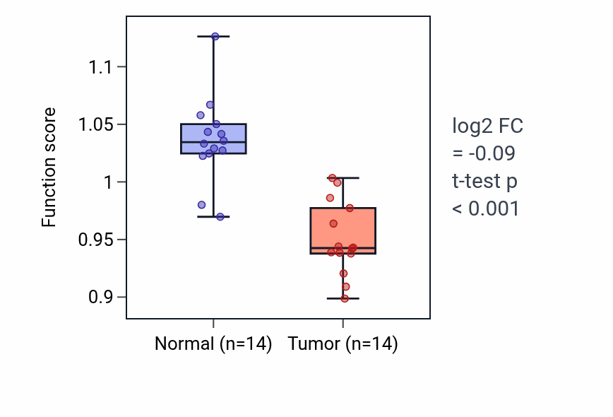 Tumor-vs-normal pathway-activity box plot for Negative regulation of myelination in KIRC.
