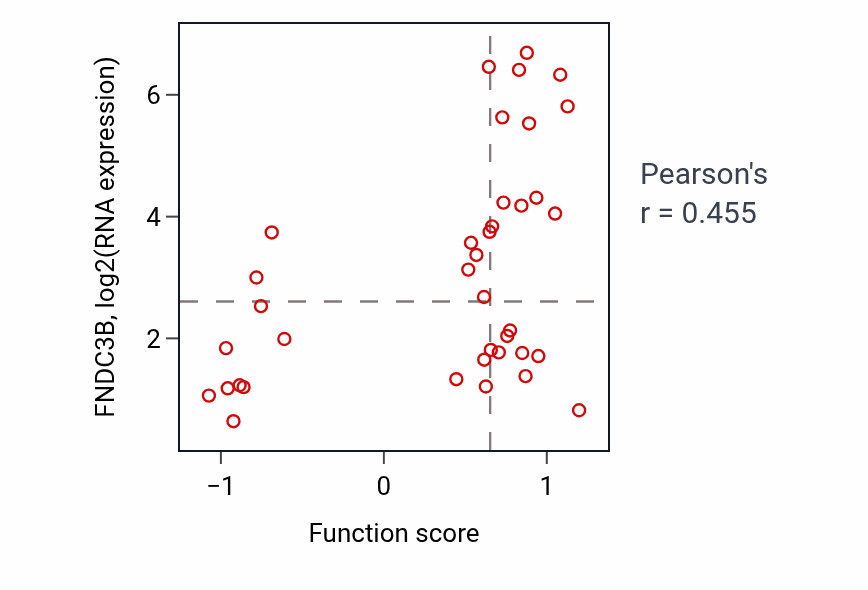 Per-sample scatter of Positive regulation of myelination activity vs FNDC3B in BLOOD_Lymphoma.