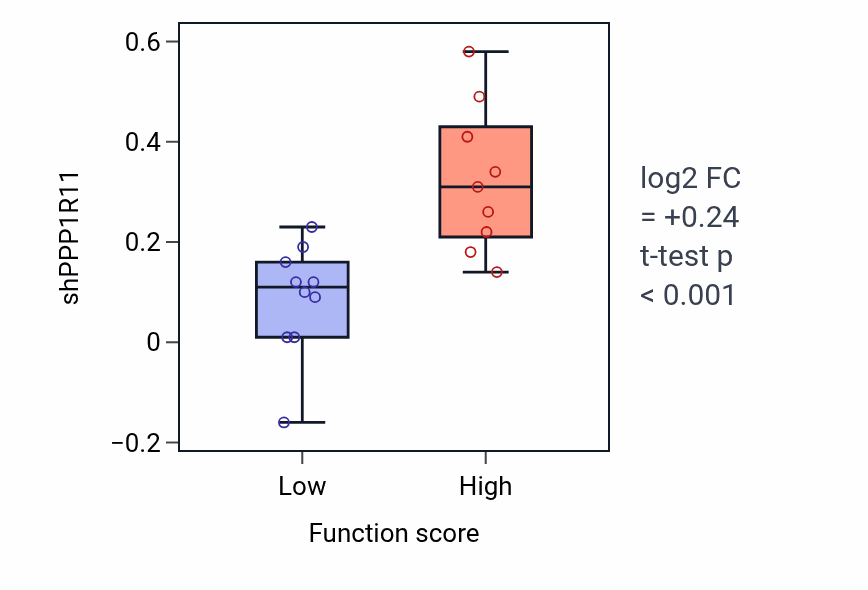 Box plot of PPP1R11 in Positive regulation of myelination-low vs -high samples in BLOOD_Leukemia.