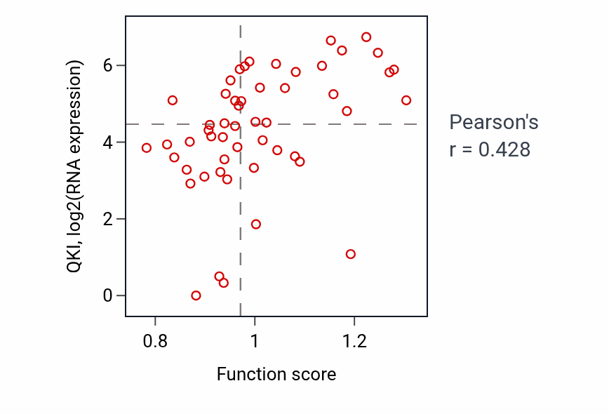 Per-sample scatter of Positive regulation of myelination activity vs QKI in LUNG_SCLC.