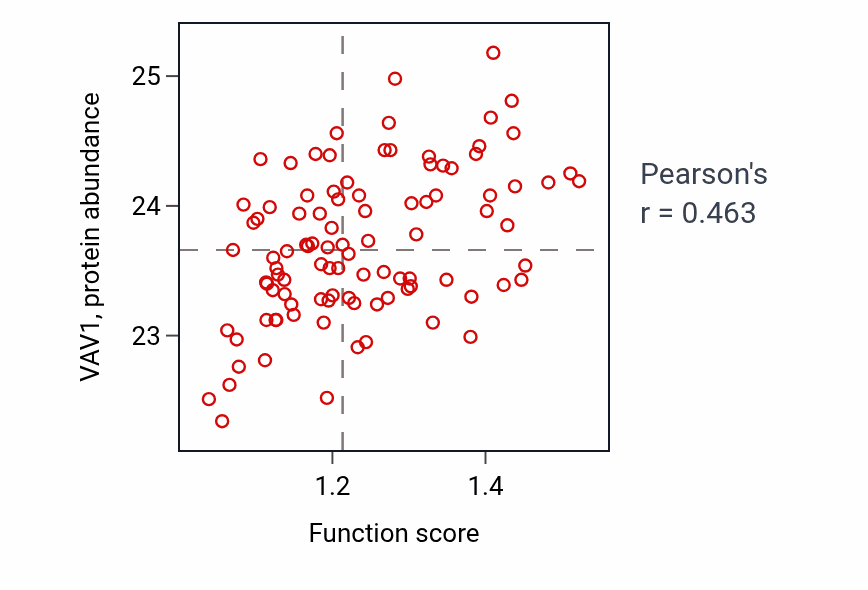 Per-sample scatter of Positive regulation of myelination activity vs VAV1 in GBM.