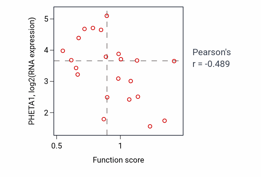 Per-sample scatter of Regulation of nervous system process activity vs PHETA1 in STOMACH.