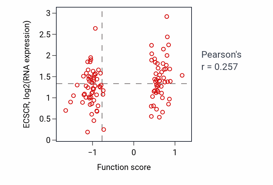 Per-sample scatter of Regulation of nervous system process activity vs ECSCR in LSCC.
