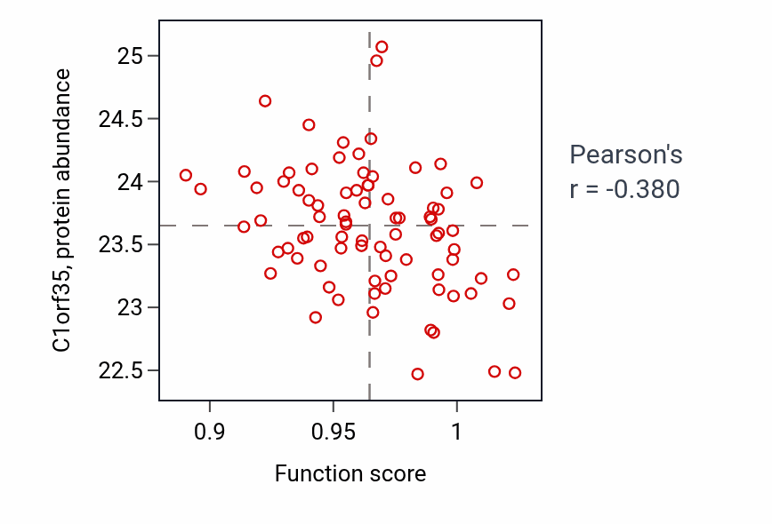 Per-sample scatter of Regulation of nervous system process activity vs C1orf35 in OV.