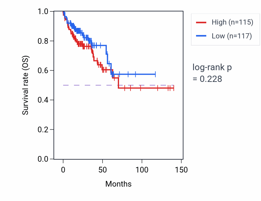 Kaplan&ndash;Meier survival curve for Regulation of nervous system process pathway activity in COAD: high vs low activity groups.