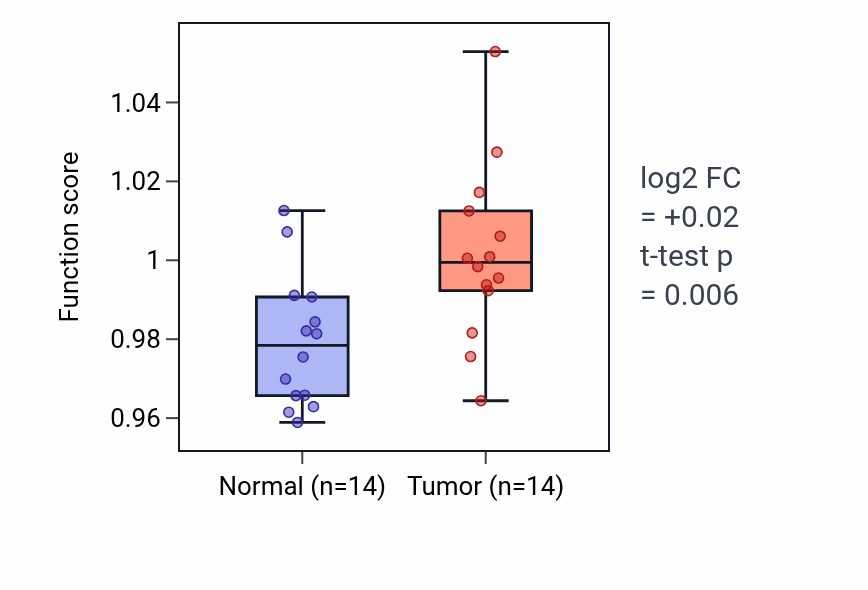 Tumor-vs-normal pathway-activity box plot for Regulation of nervous system process in THCA.