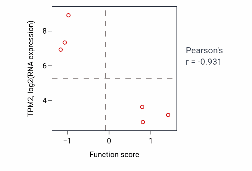 Per-sample scatter of Negative regulation of nervous system process activity vs TPM2 in PANCREAS.