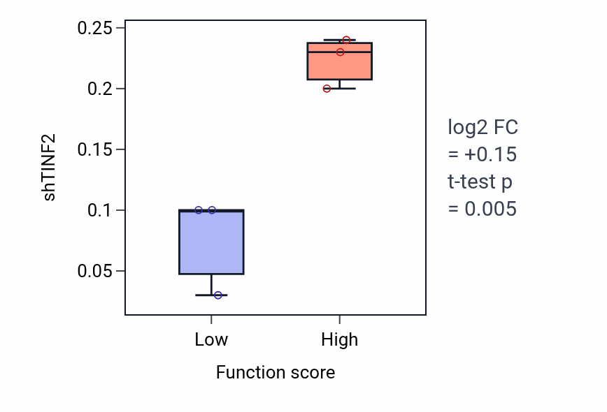 Box plot of TINF2 in Negative regulation of nervous system process-low vs -high samples in PANCREAS.