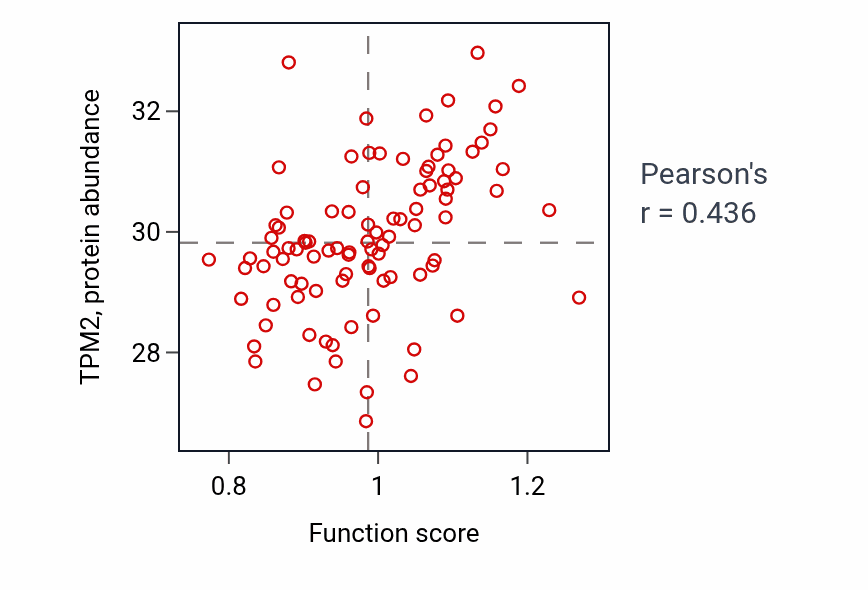 Per-sample scatter of Negative regulation of nervous system process activity vs TPM2 in UCEC.