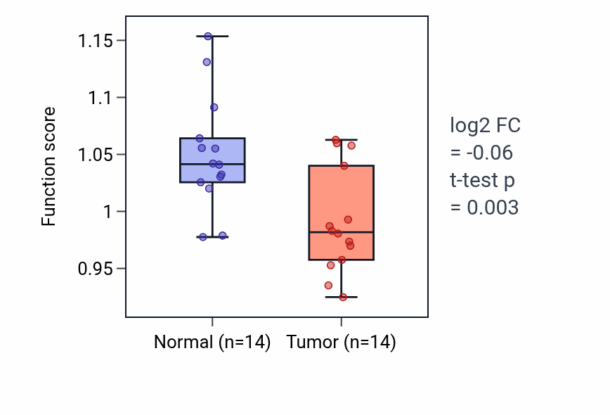 Tumor-vs-normal pathway-activity box plot for Negative regulation of nervous system process in THCA.
