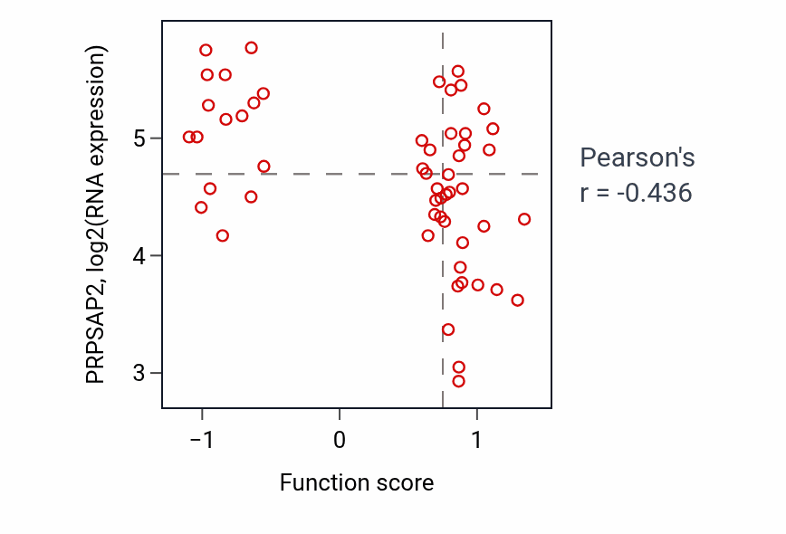Per-sample scatter of Positive regulation of nervous system process activity vs PRPSAP2 in BLOOD_Leukemia.