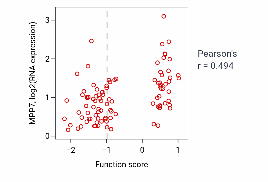 Per-sample scatter of Positive regulation of nervous system process activity vs MPP7 in GBM.