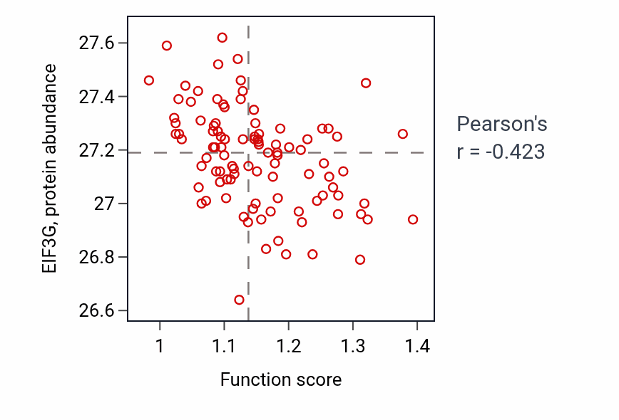 Per-sample scatter of Positive regulation of nervous system process activity vs EIF3G in GBM.
