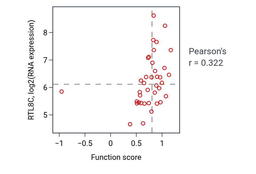Per-sample scatter of Protein destabilization activity vs RTL8C in LUNG_SCLC.