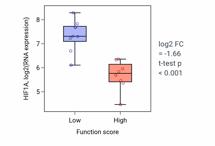 Box plot of HIF1A in Protein destabilization-low vs -high samples in LIVER.