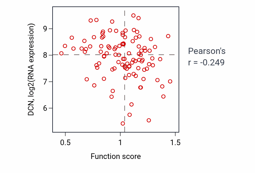 Per-sample scatter of Protein destabilization activity vs DCN in PDAC.