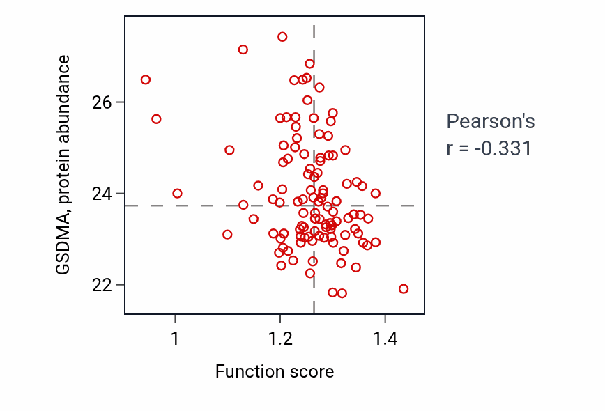 Per-sample scatter of Protein destabilization activity vs GSDMA in HNSC.