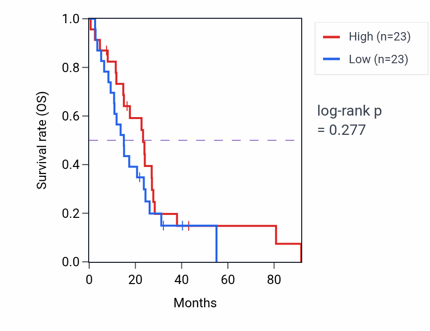 Kaplan&ndash;Meier survival curve for Protein destabilization pathway activity in MESO: high vs low activity groups.