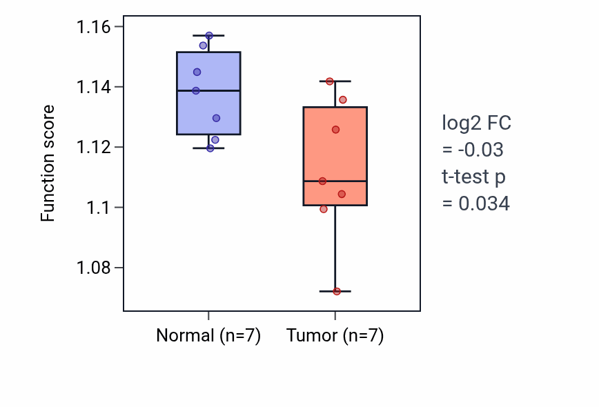 Tumor-vs-normal pathway-activity box plot for Protein destabilization in KICH.