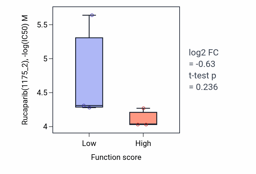 Box plot of Rucaparib in Regulation of heat generation-low vs -high samples in OESOPHAGUS.