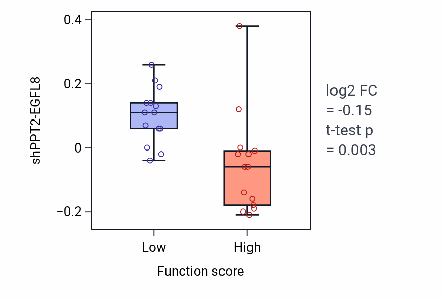 Box plot of PPT2-EGFL8 in Regulation of heat generation-low vs -high samples in BLOOD_Leukemia.