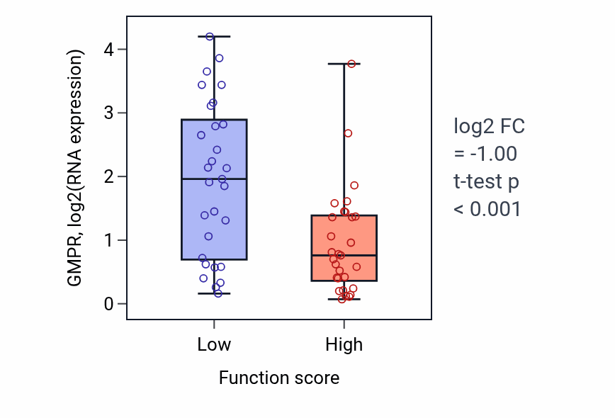 Box plot of GMPR in Regulation of heat generation-low vs -high samples in LUNG_NSCLC_LUAD.