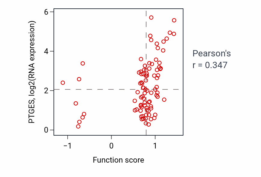 Per-sample scatter of Regulation of heat generation activity vs PTGES in CCRCC.