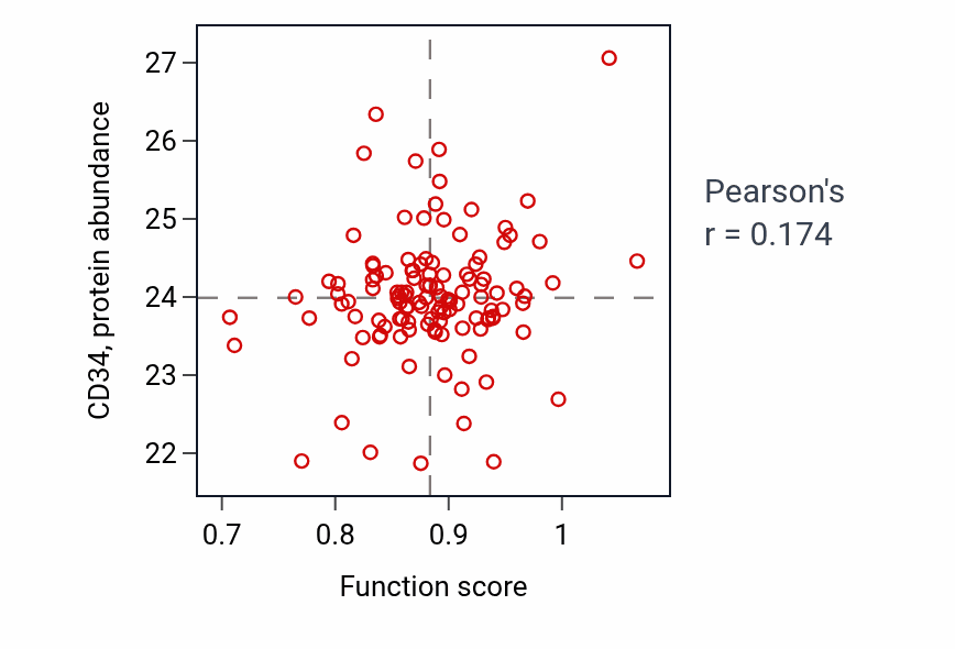 Per-sample scatter of Regulation of heat generation activity vs CD34 in BRCA.
