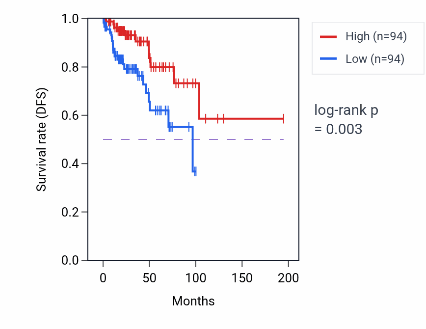 Kaplan&ndash;Meier survival curve for Regulation of heat generation pathway activity in KIRP: high vs low activity groups.